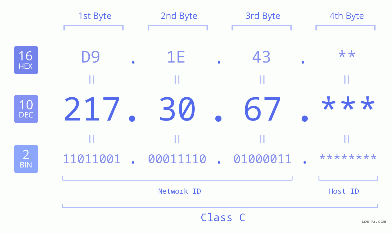 IP Address: 217.30.67 Data Structure Chart BIN DEC HEX IPv4: 217.30.67 Network Class, Net ID, Host ID