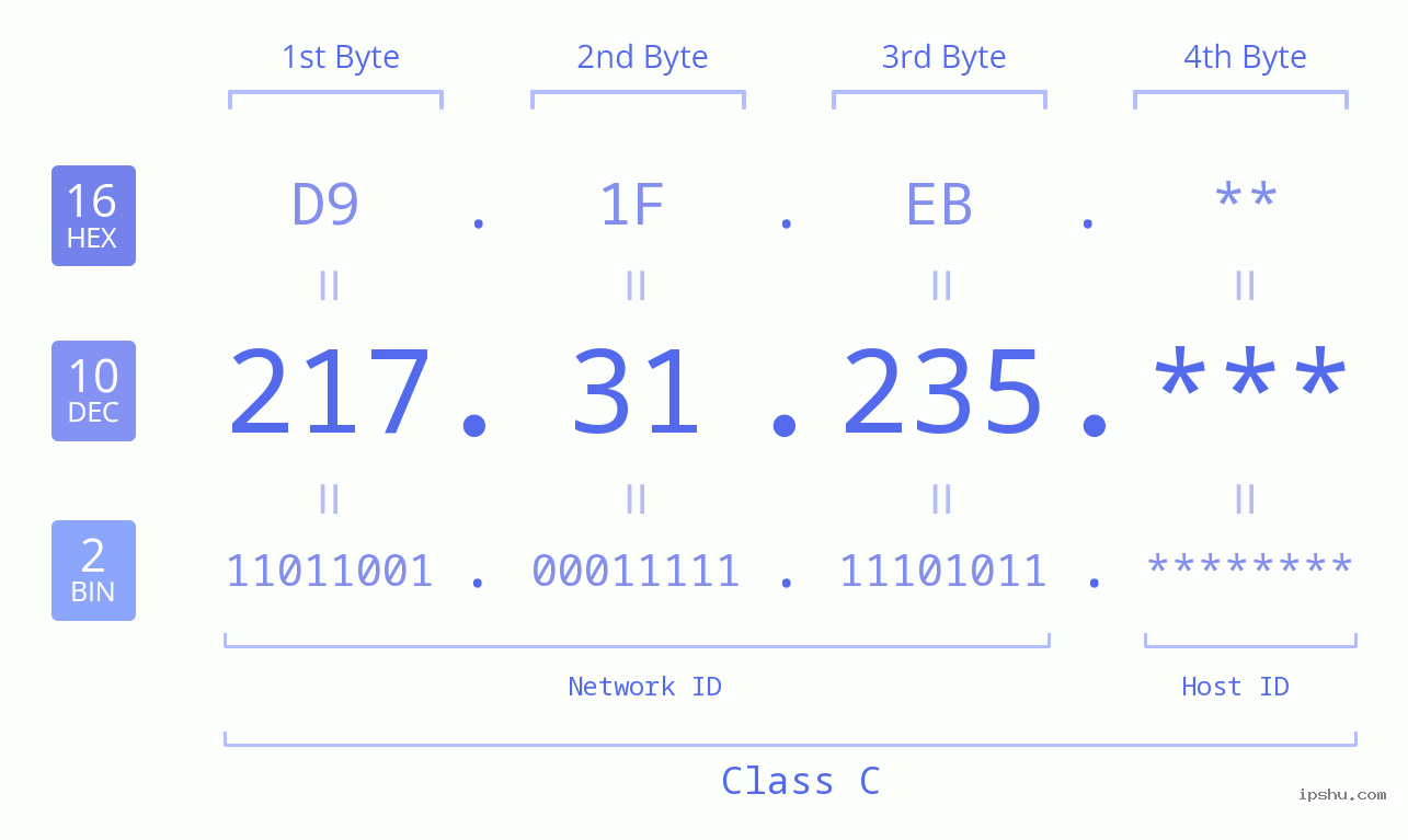 IP Address: 217.31.235 Data Structure Chart BIN DEC HEX IPv4: 217.31.235 Network Class, Net ID, Host ID