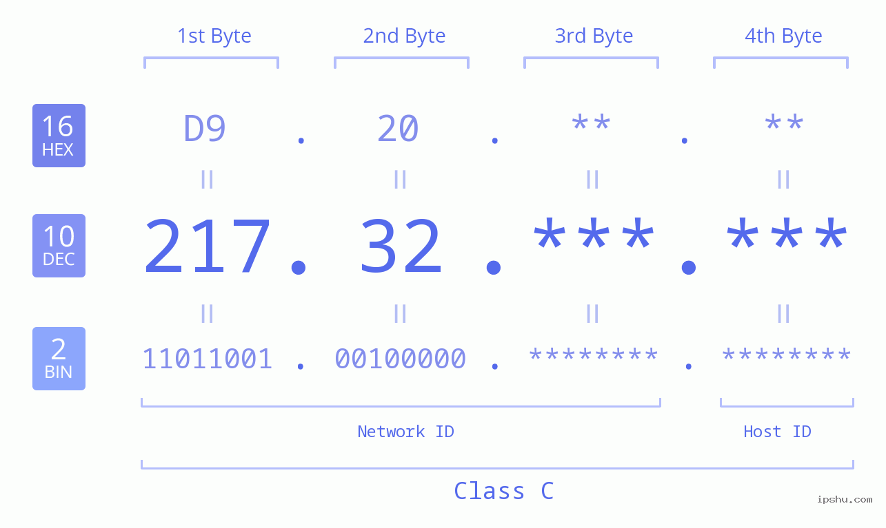 IP Address: 217.32 Data Structure Chart BIN DEC HEX IPv4: 217.32 Network Class, Net ID, Host ID