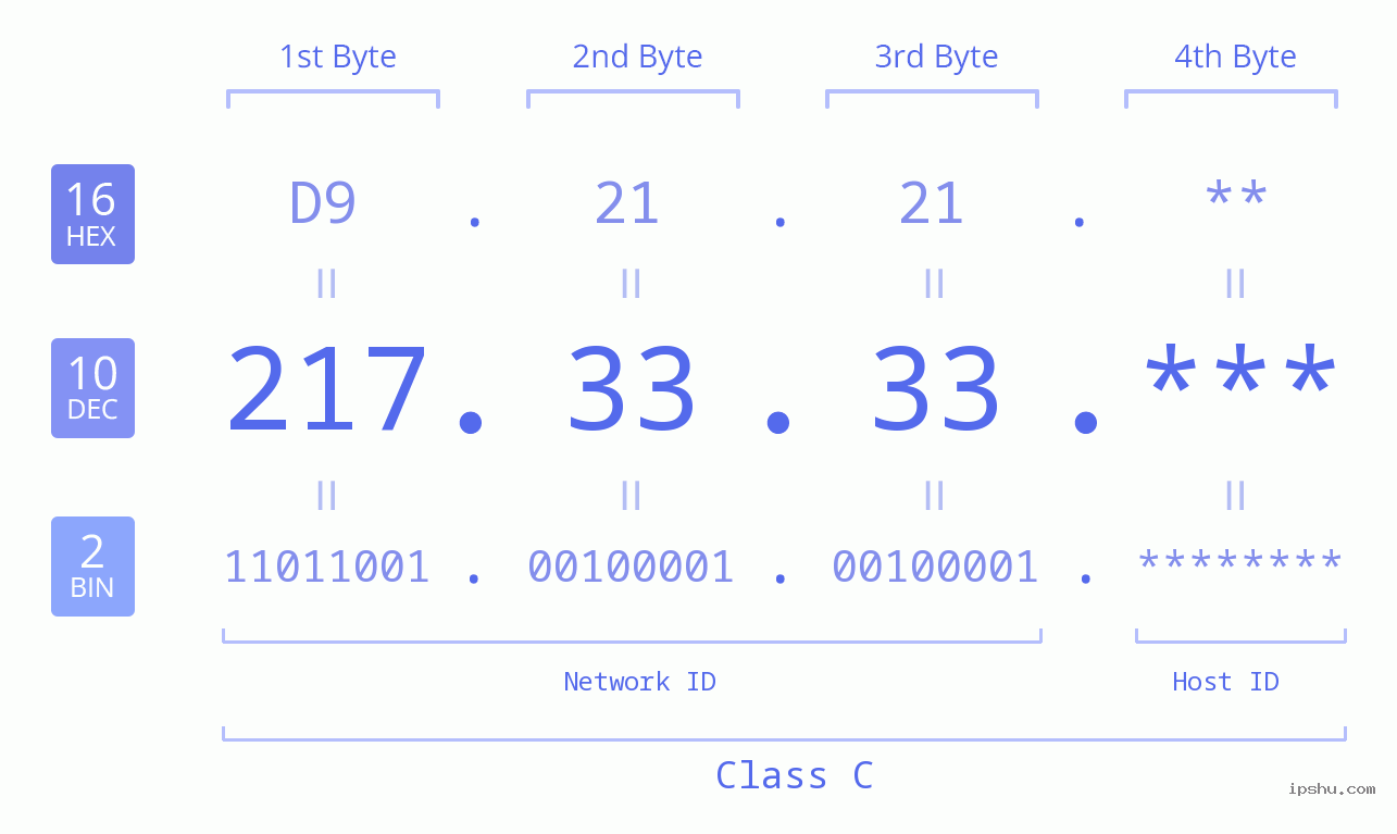 IP Address: 217.33.33 Data Structure Chart BIN DEC HEX IPv4: 217.33.33 Network Class, Net ID, Host ID