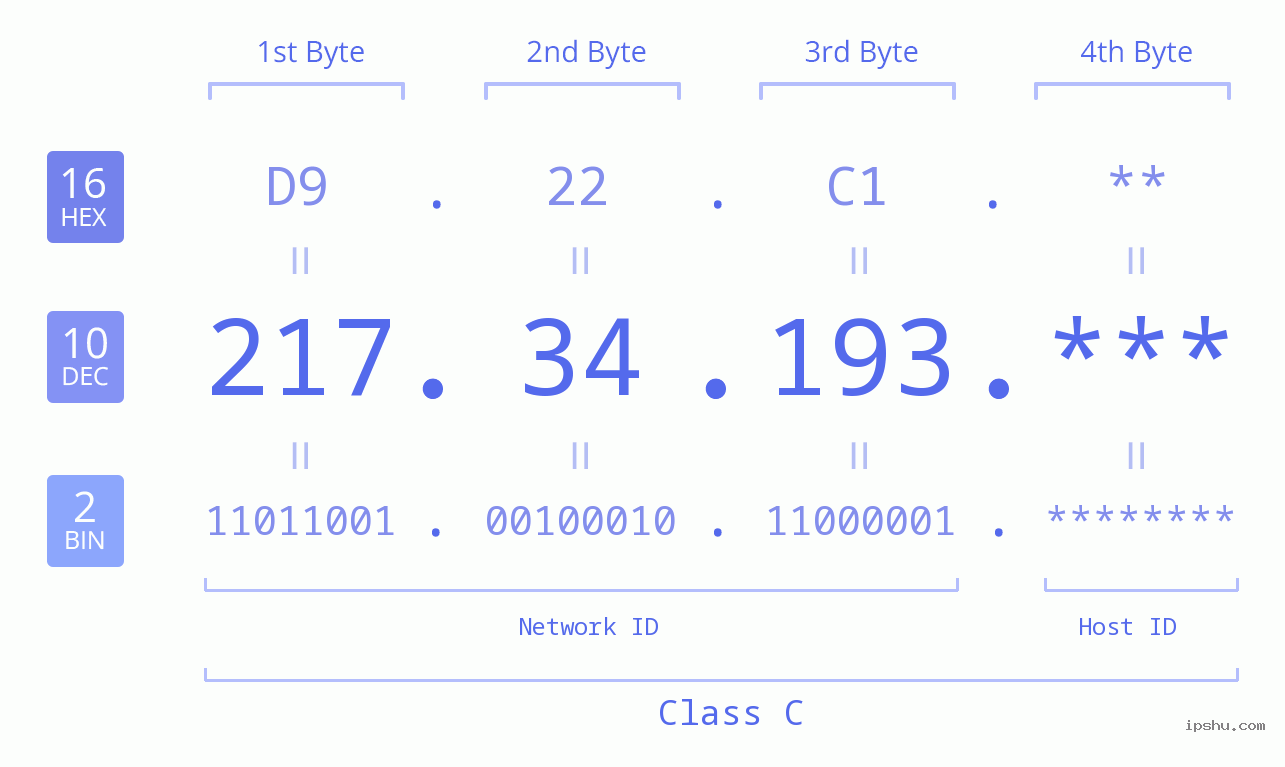 IP Address: 217.34.193 Data Structure Chart BIN DEC HEX IPv4: 217.34.193 Network Class, Net ID, Host ID