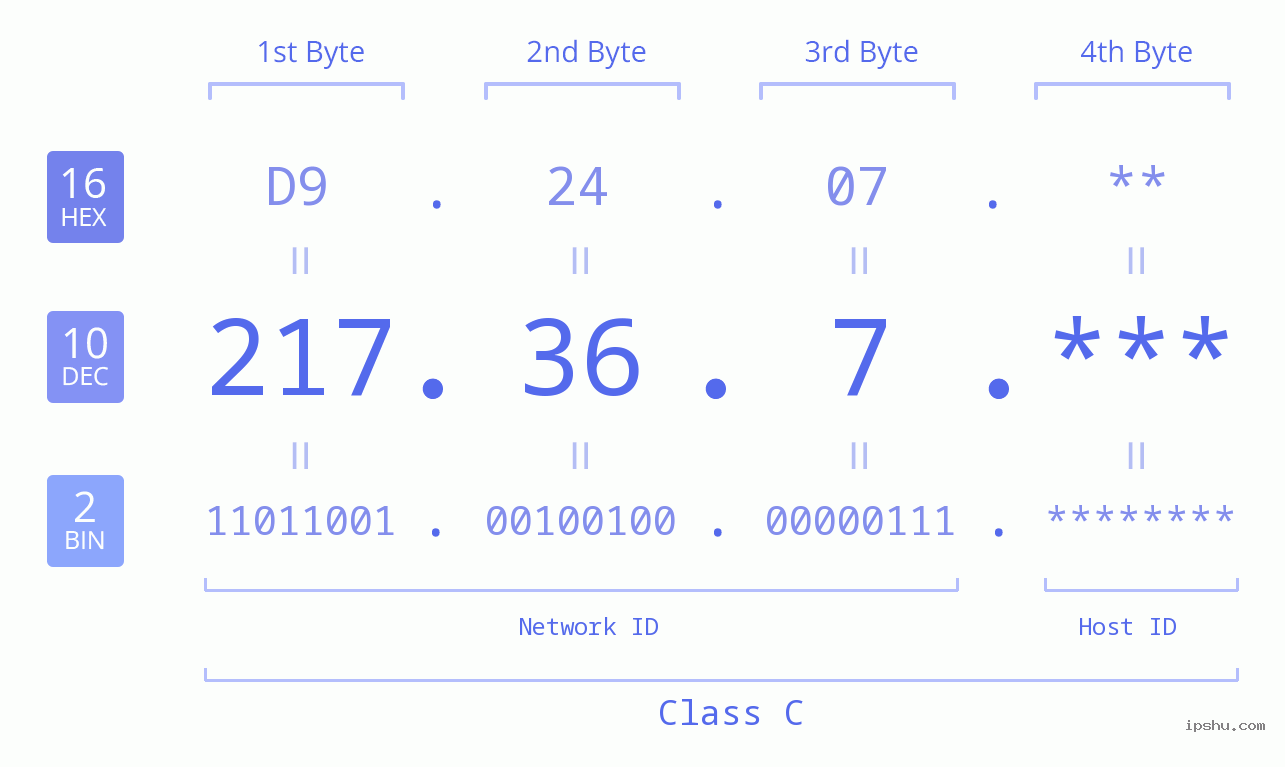 IP Address: 217.36.7 Data Structure Chart BIN DEC HEX IPv4: 217.36.7 Network Class, Net ID, Host ID