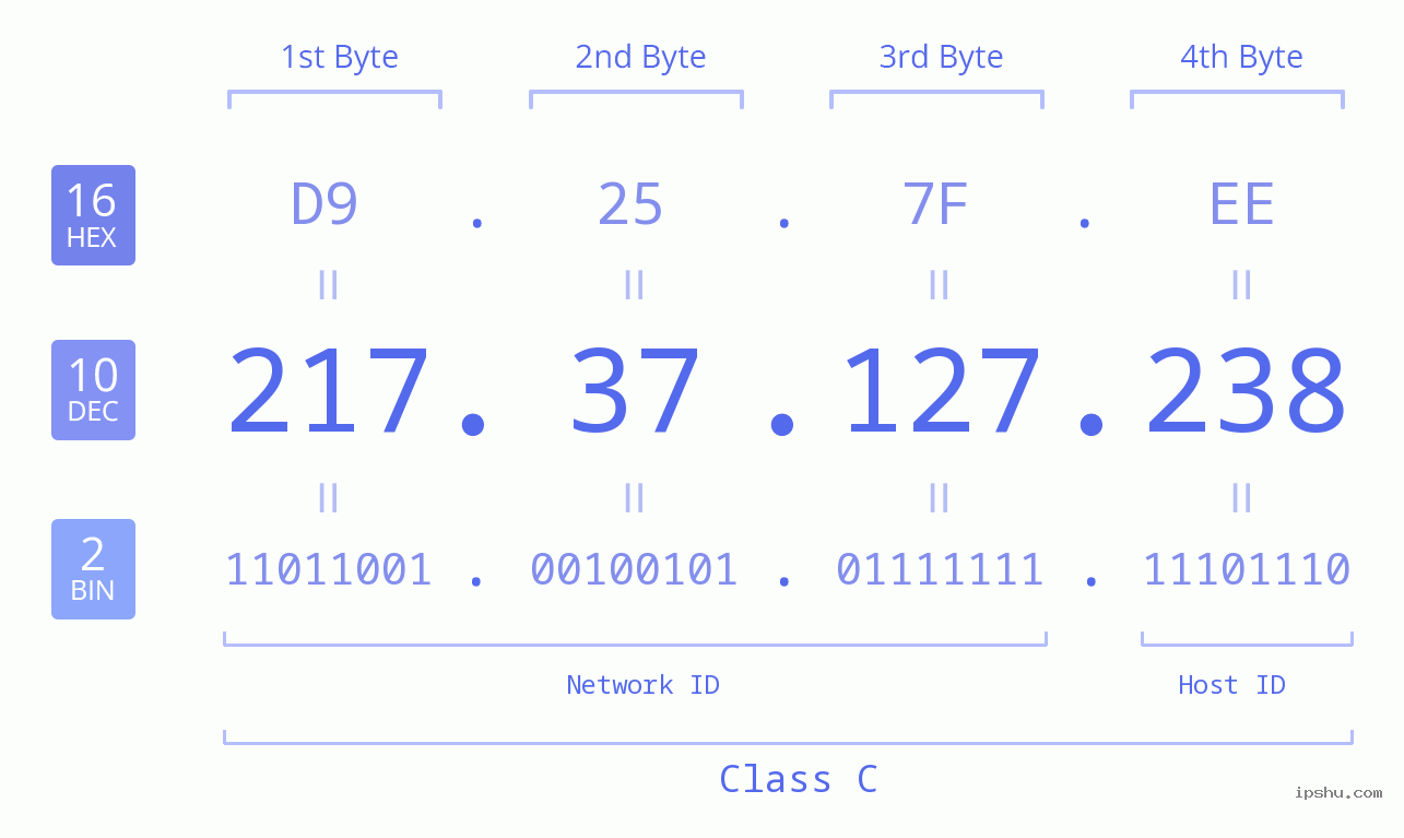 IPv4: 217.37.127.238 Network Class, Net ID, Host ID