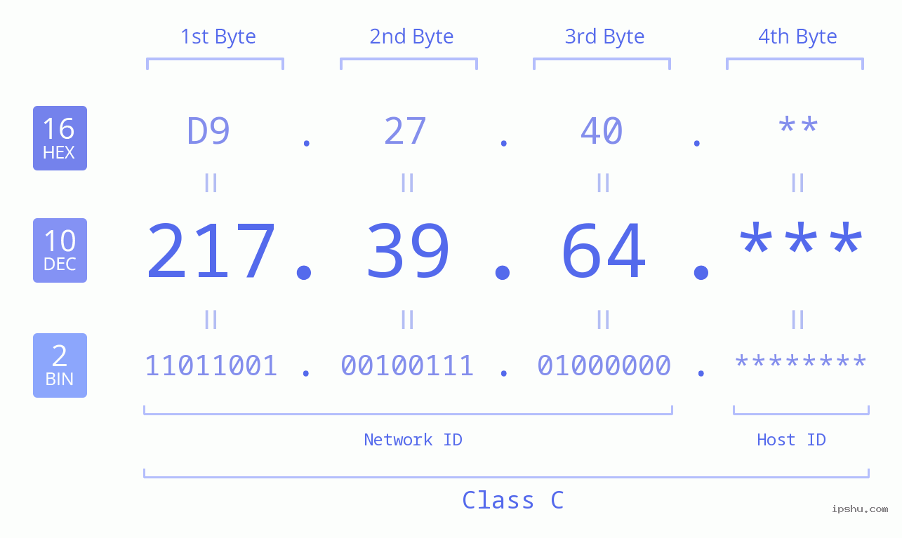 IP Address: 217.39.64 Data Structure Chart BIN DEC HEX IPv4: 217.39.64 Network Class, Net ID, Host ID
