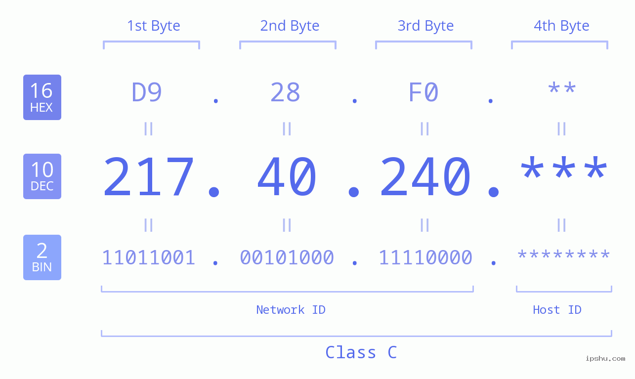 IP Address: 217.40.240 Data Structure Chart BIN DEC HEX IPv4: 217.40.240 Network Class, Net ID, Host ID