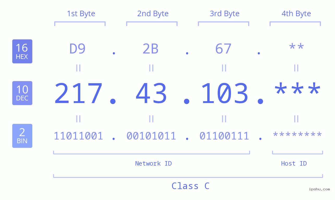 IP Address: 217.43.103 Data Structure Chart BIN DEC HEX IPv4: 217.43.103 Network Class, Net ID, Host ID
