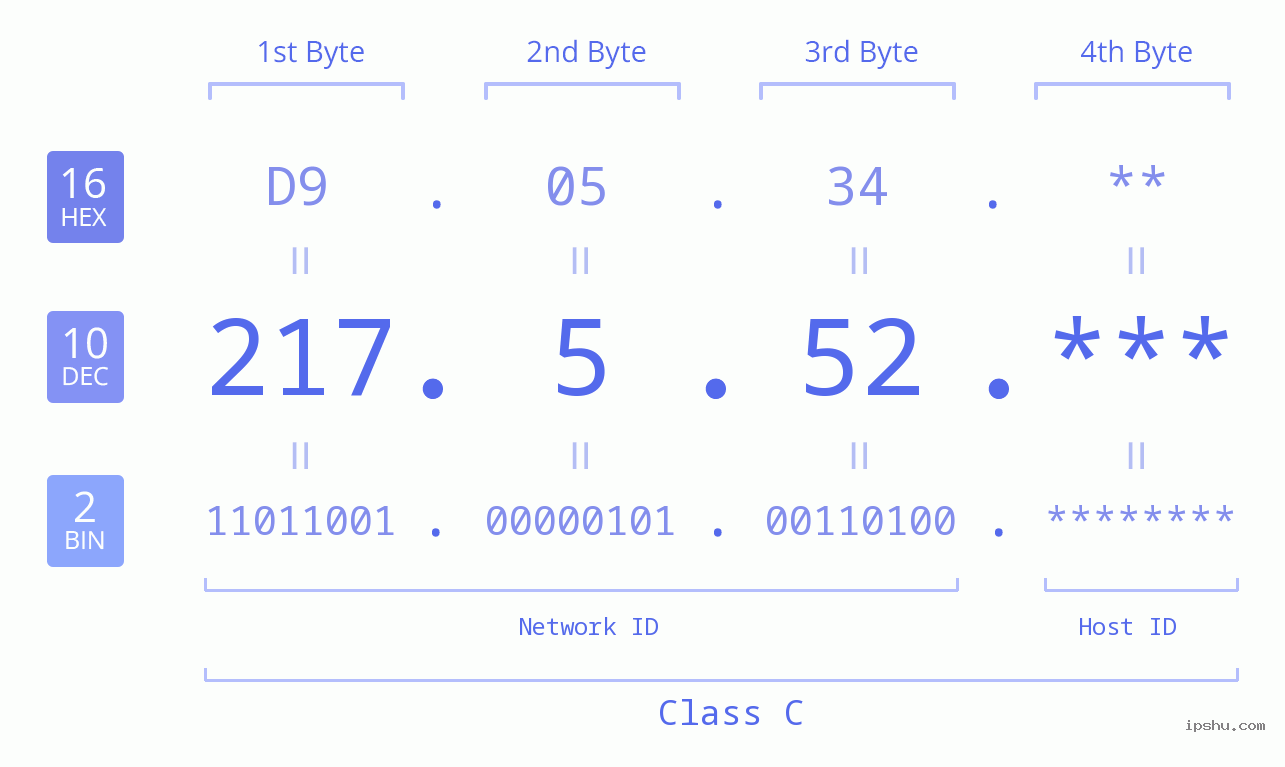 IPv4: 217.5.52 Network Class, Net ID, Host ID