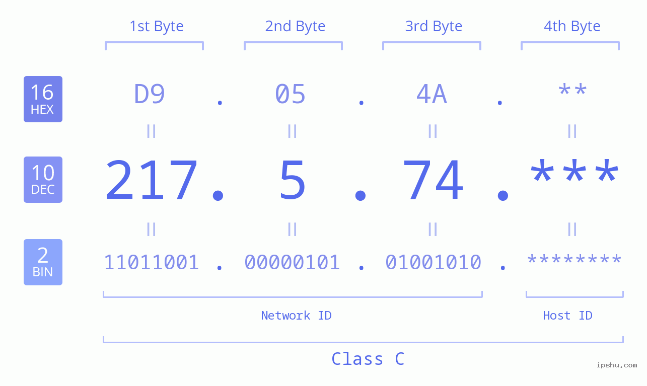 IP Address: 217.5.74 Data Structure Chart BIN DEC HEX IPv4: 217.5.74 Network Class, Net ID, Host ID
