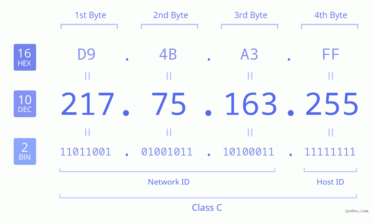 IPv4: 217.75.163.255 Network Class, Net ID, Host ID