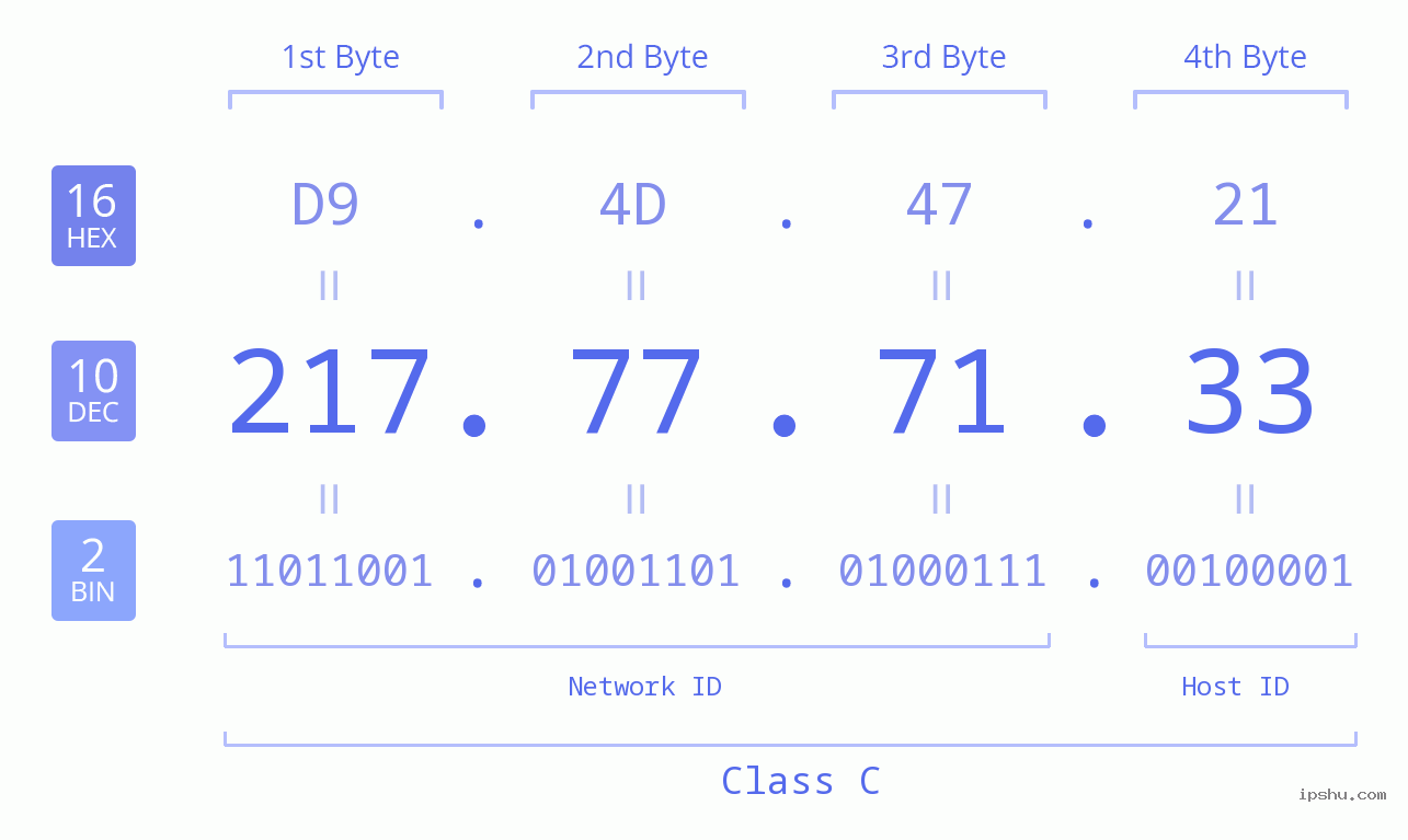 IP Address: 217.77.71.33 Data Structure Chart BIN DEC HEX IPv4: 217.77.71.33 Network Class, Net ID, Host ID