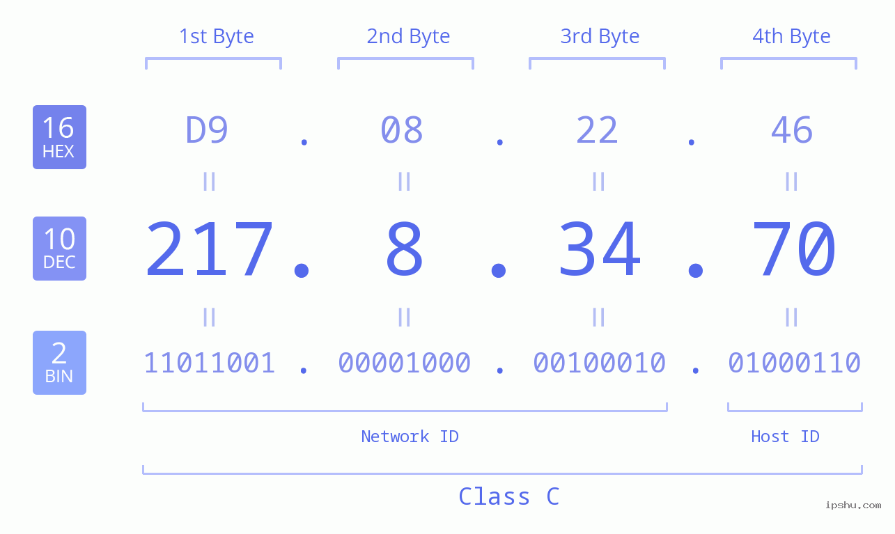 IP Address: 217.8.34.70 Data Structure Chart BIN DEC HEX IPv4: 217.8.34.70 Network Class, Net ID, Host ID