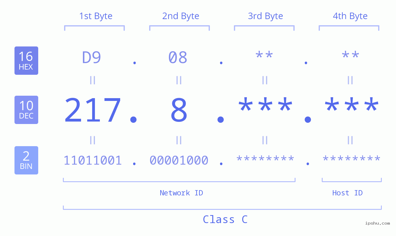 IP Address: 217.8 Data Structure Chart BIN DEC HEX IPv4: 217.8 Network Class, Net ID, Host ID
