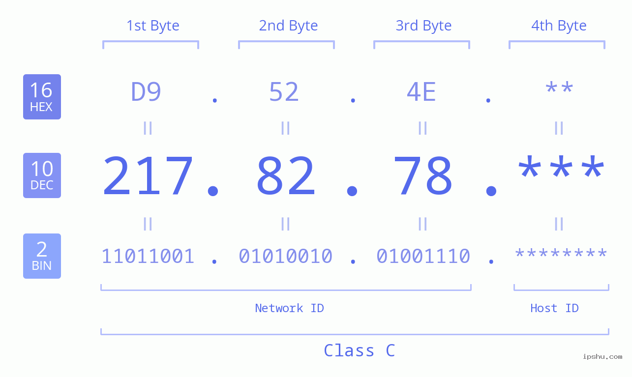 IP Address: 217.82.78 Data Structure Chart BIN DEC HEX IPv4: 217.82.78 Network Class, Net ID, Host ID