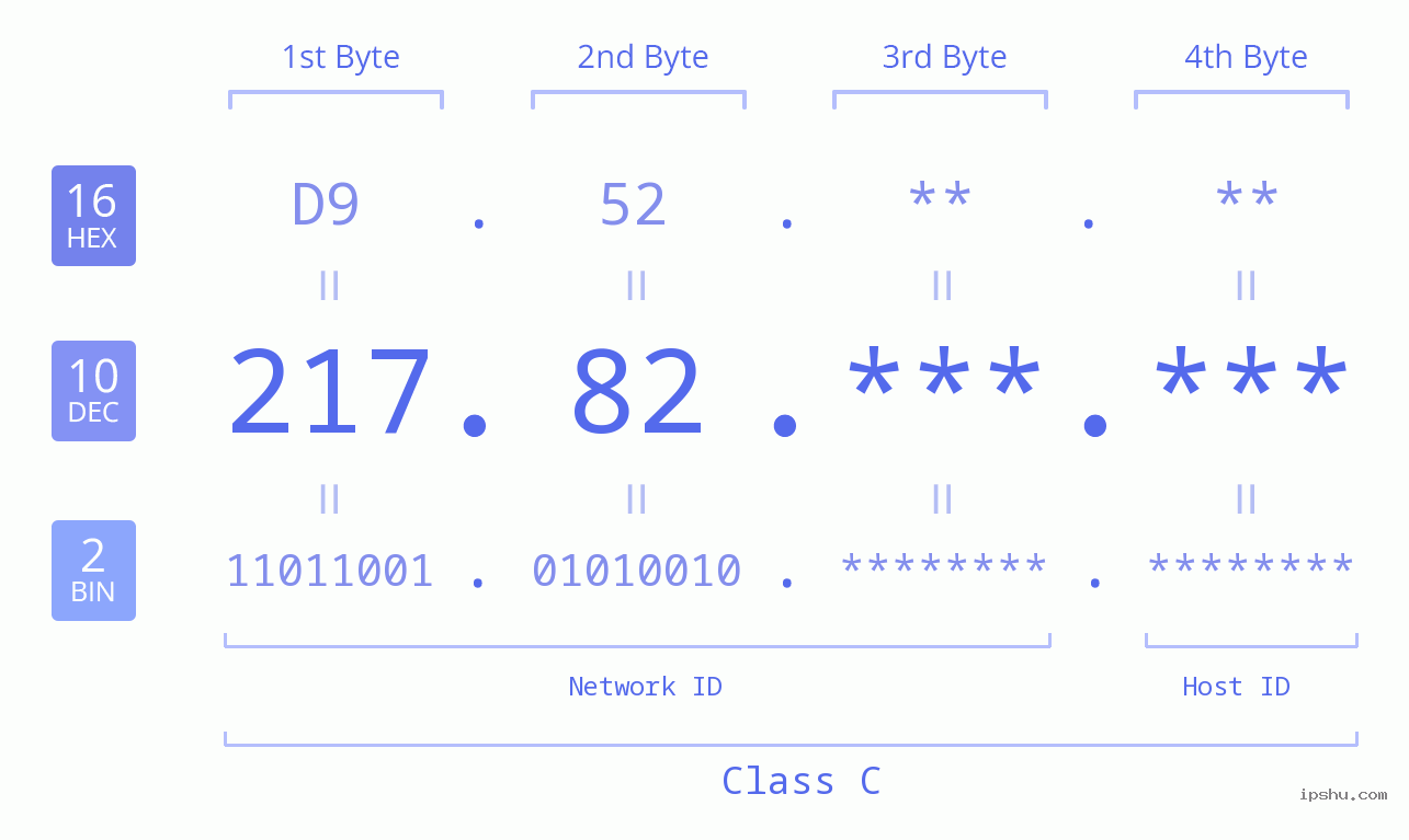 IPv4: 217.82 Network Class, Net ID, Host ID