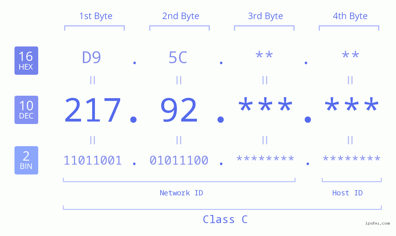 IPv4: 217.92 Network Class, Net ID, Host ID