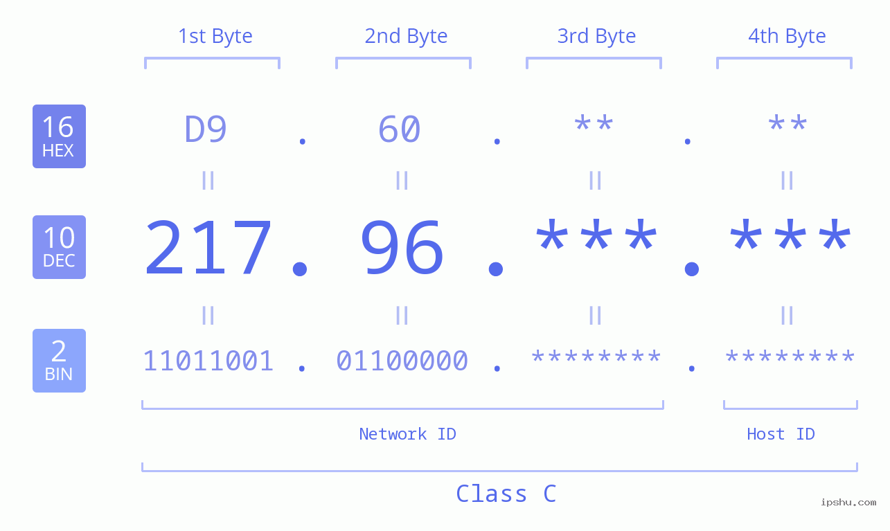 IPv4: 217.96 Network Class, Net ID, Host ID