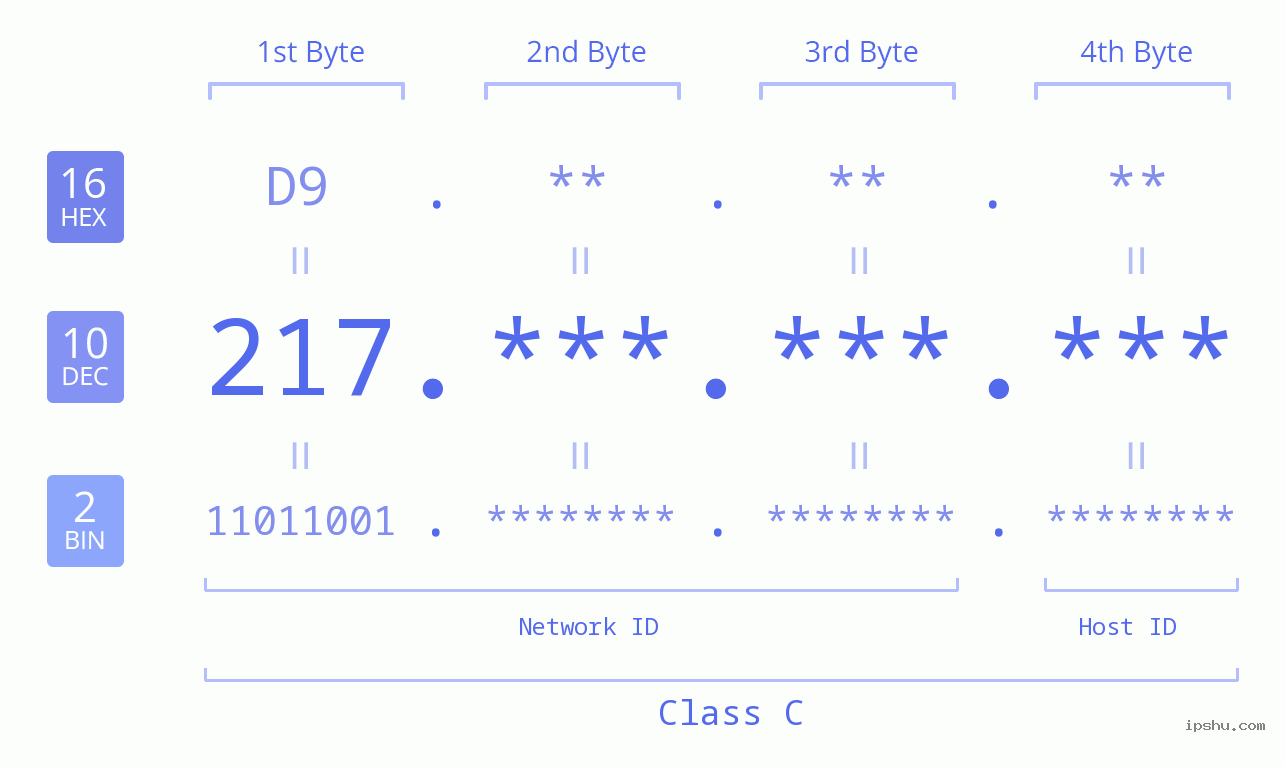 IPv4: 217 Network Class, Net ID, Host ID