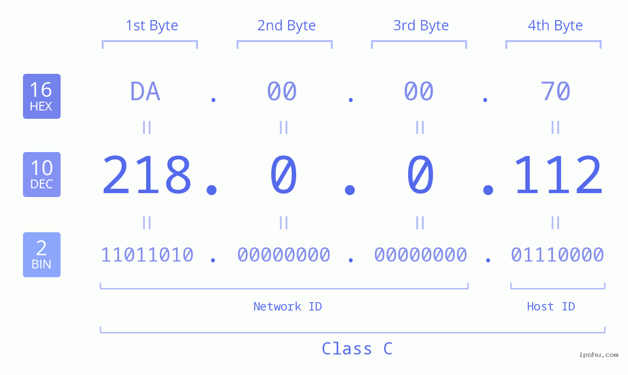 IP Address: 218.0.0.112 Data Structure Chart BIN DEC HEX IPv4: 218.0.0.112 Network Class, Net ID, Host ID