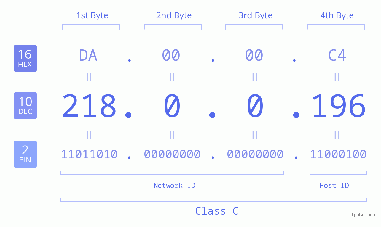 IP Address: 218.0.0.196 Data Structure Chart BIN DEC HEX IPv4: 218.0.0.196 Network Class, Net ID, Host ID