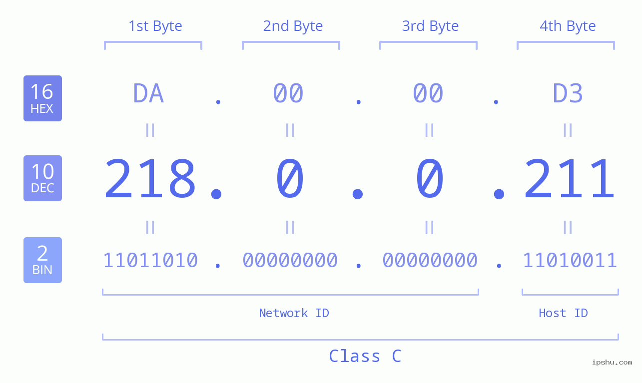 IP Address: 218.0.0.211 Data Structure Chart BIN DEC HEX IPv4: 218.0.0.211 Network Class, Net ID, Host ID