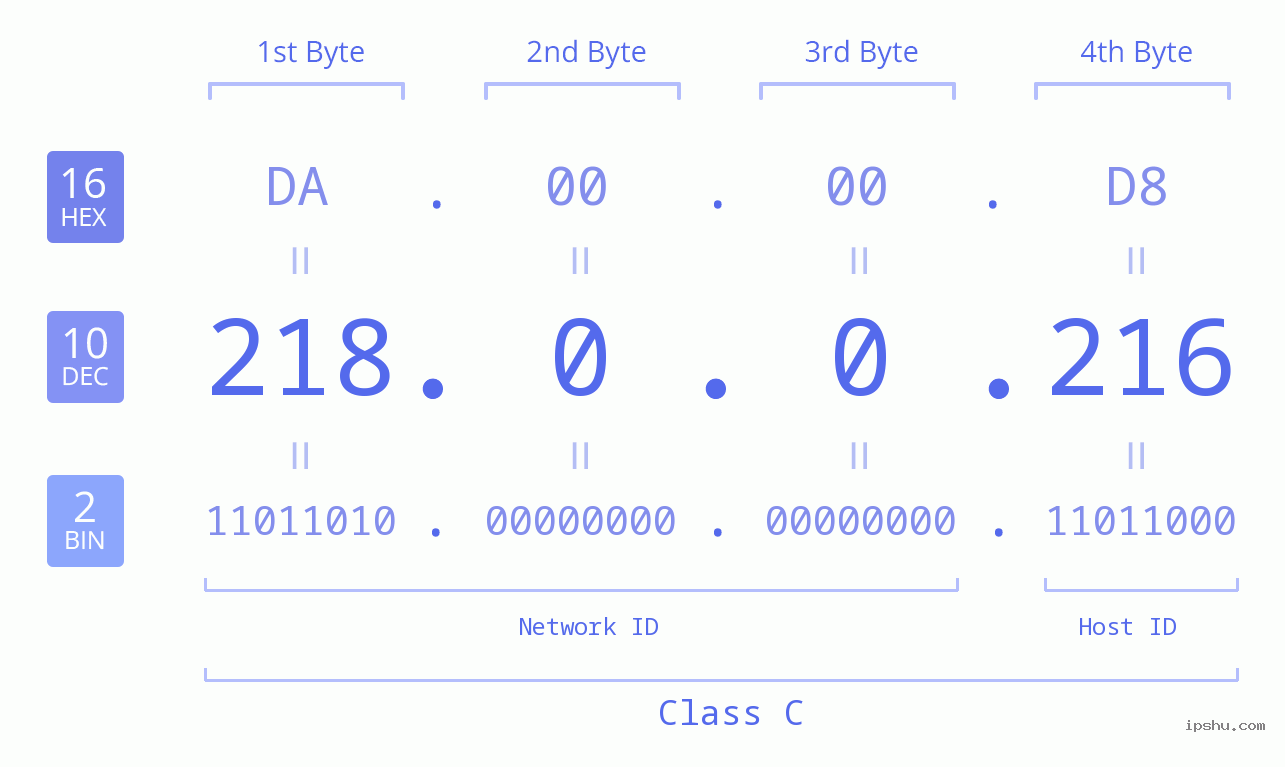 IP Address: 218.0.0.216 Data Structure Chart BIN DEC HEX IPv4: 218.0.0.216 Network Class, Net ID, Host ID