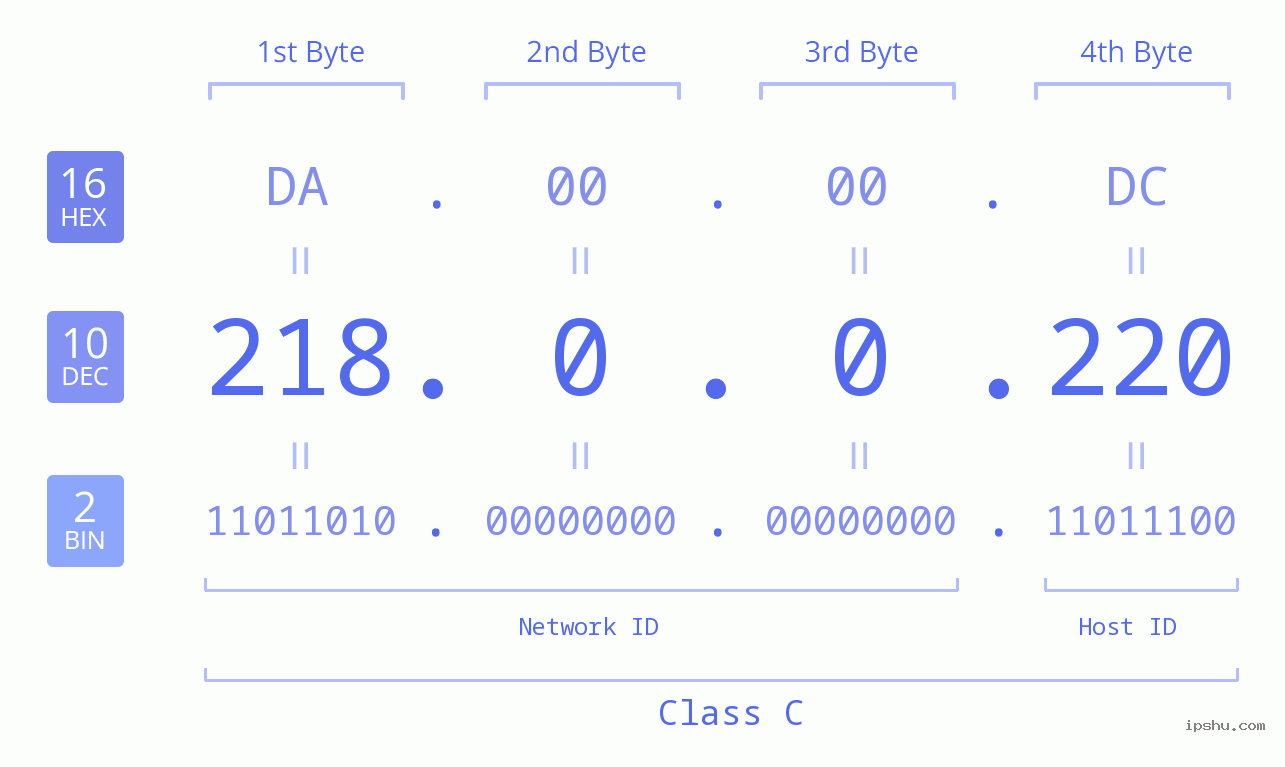 IP Address: 218.0.0.220 Data Structure Chart BIN DEC HEX IPv4: 218.0.0.220 Network Class, Net ID, Host ID