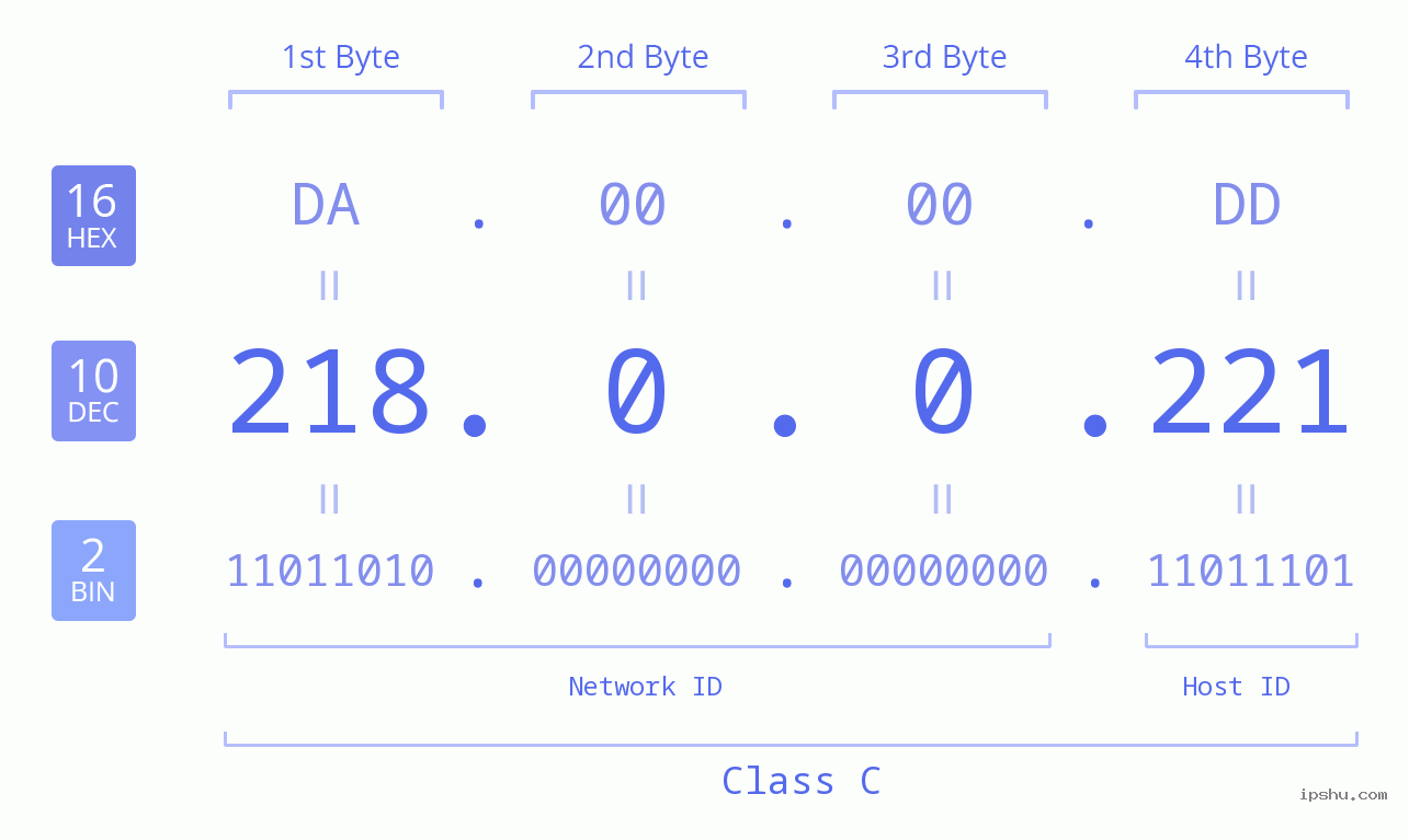 IP Address: 218.0.0.221 Data Structure Chart BIN DEC HEX IPv4: 218.0.0.221 Network Class, Net ID, Host ID