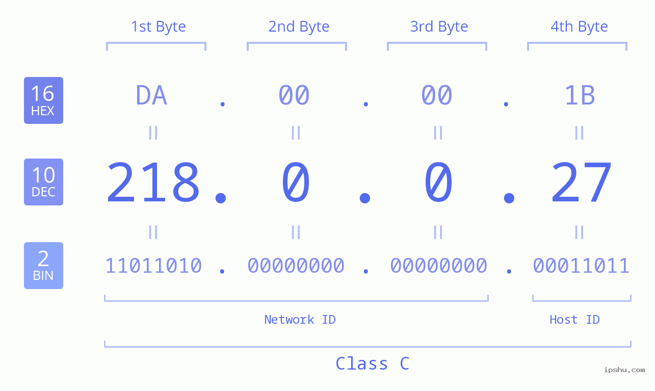 IP Address: 218.0.0.27 Data Structure Chart BIN DEC HEX IPv4: 218.0.0.27 Network Class, Net ID, Host ID