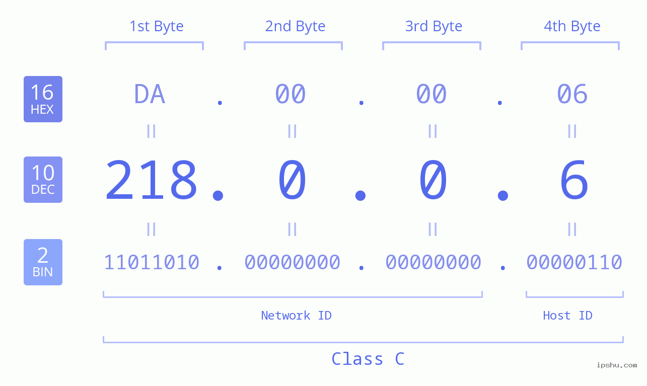 IP Address: 218.0.0.6 Data Structure Chart BIN DEC HEX IPv4: 218.0.0.6 Network Class, Net ID, Host ID