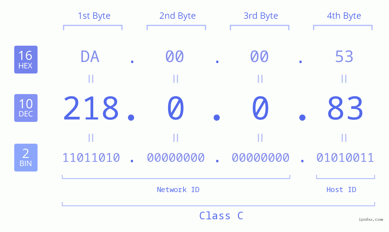 IP Address: 218.0.0.83 Data Structure Chart BIN DEC HEX IPv4: 218.0.0.83 Network Class, Net ID, Host ID