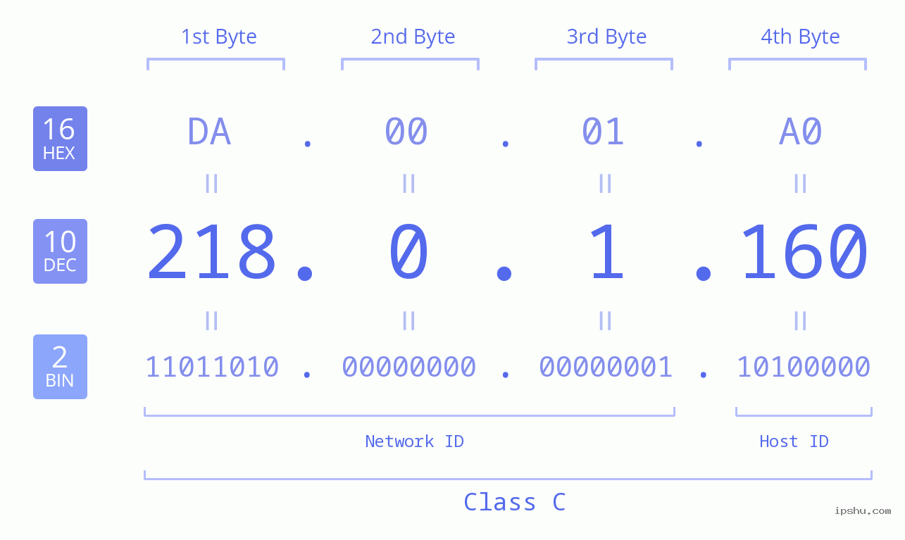 IP Address: 218.0.1.160 Data Structure Chart BIN DEC HEX IPv4: 218.0.1.160 Network Class, Net ID, Host ID