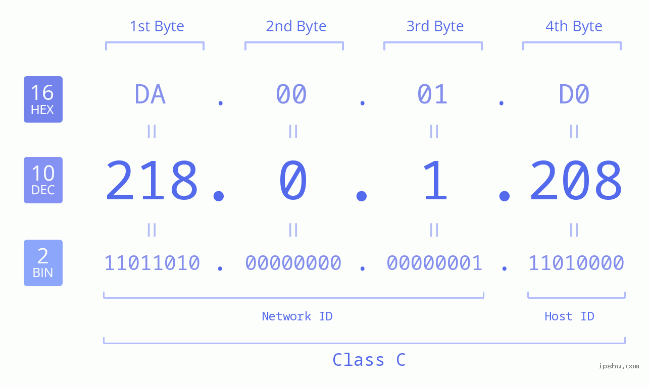 IP Address: 218.0.1.208 Data Structure Chart BIN DEC HEX IPv4: 218.0.1.208 Network Class, Net ID, Host ID