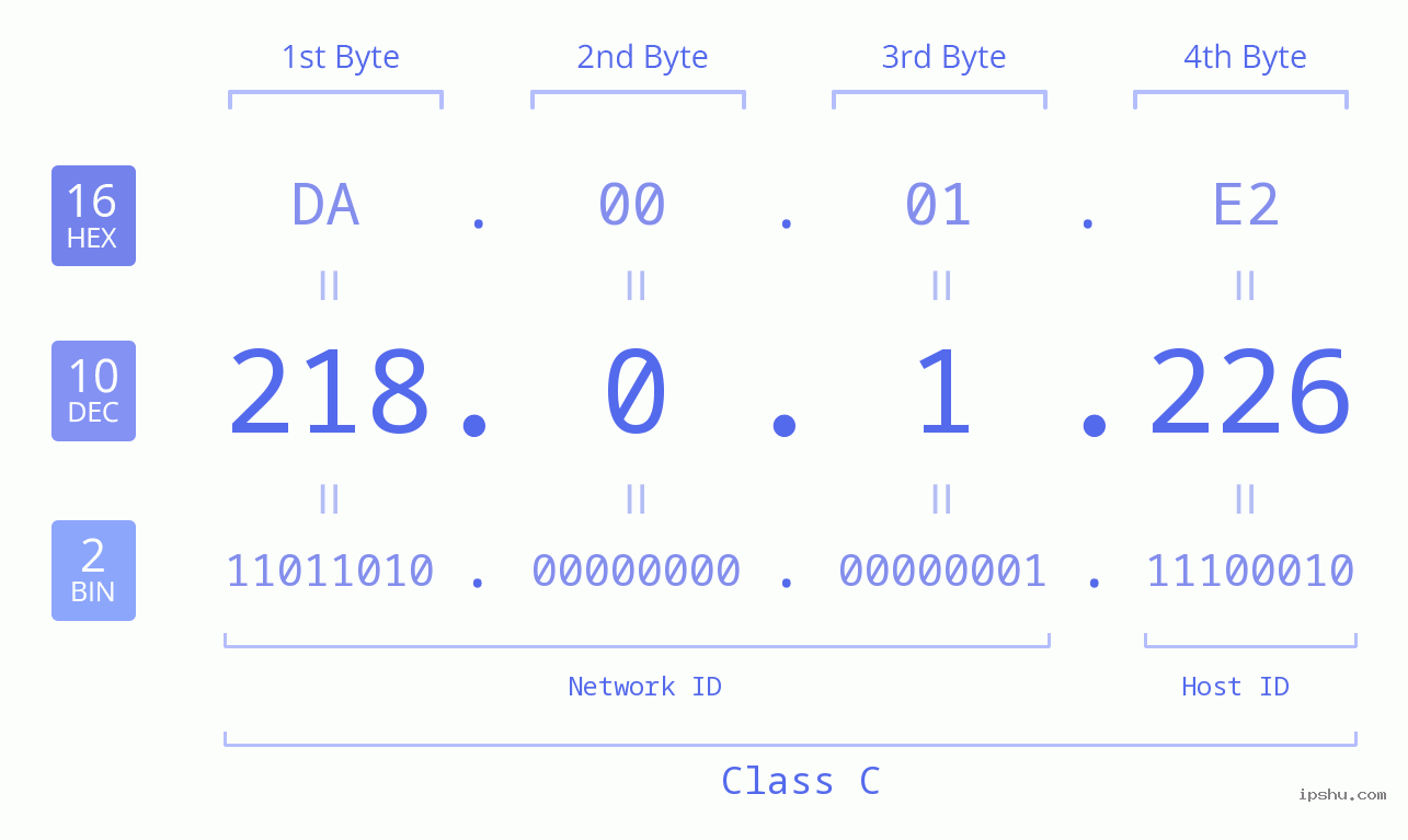 IP Address: 218.0.1.226 Data Structure Chart BIN DEC HEX IPv4: 218.0.1.226 Network Class, Net ID, Host ID