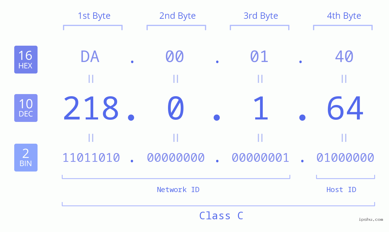 IP Address: 218.0.1.64 Data Structure Chart BIN DEC HEX IPv4: 218.0.1.64 Network Class, Net ID, Host ID