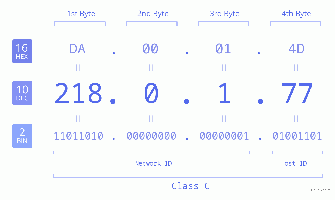 IP Address: 218.0.1.77 Data Structure Chart BIN DEC HEX IPv4: 218.0.1.77 Network Class, Net ID, Host ID