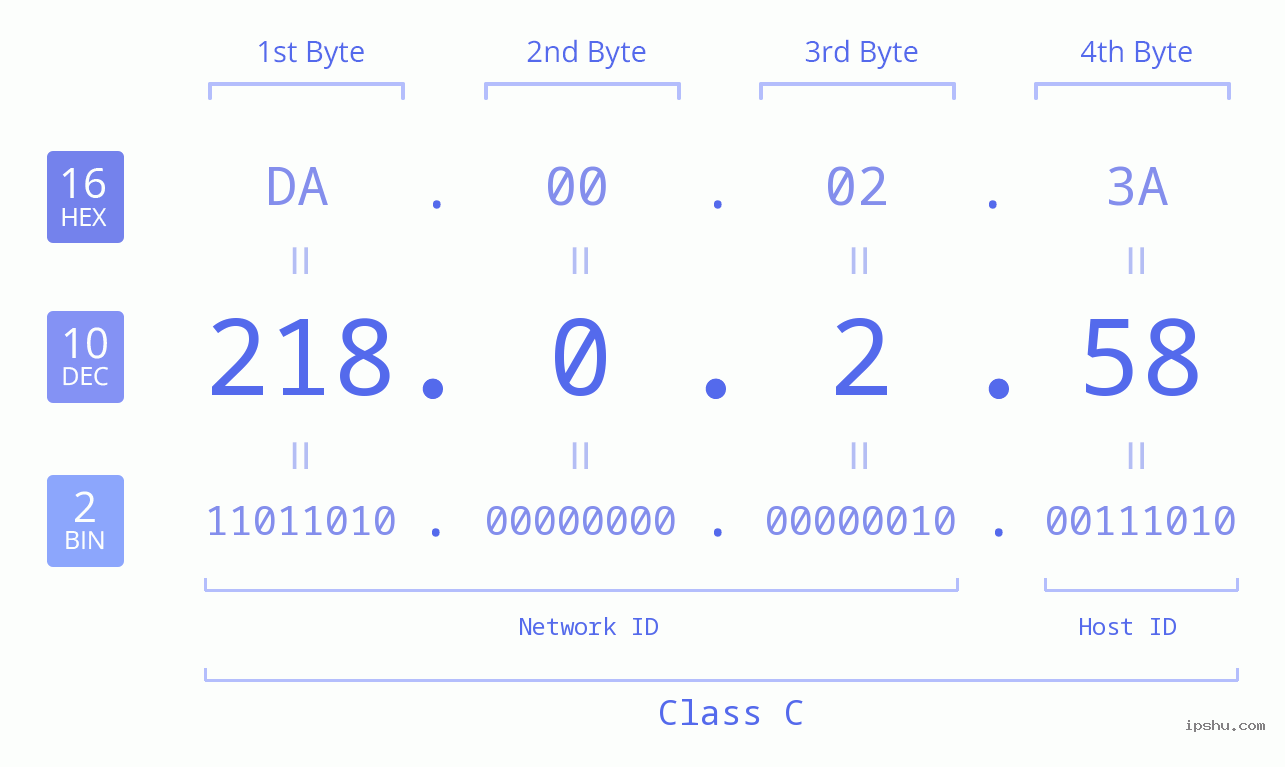 IP Address: 218.0.2.58 Data Structure Chart BIN DEC HEX IPv4: 218.0.2.58 Network Class, Net ID, Host ID