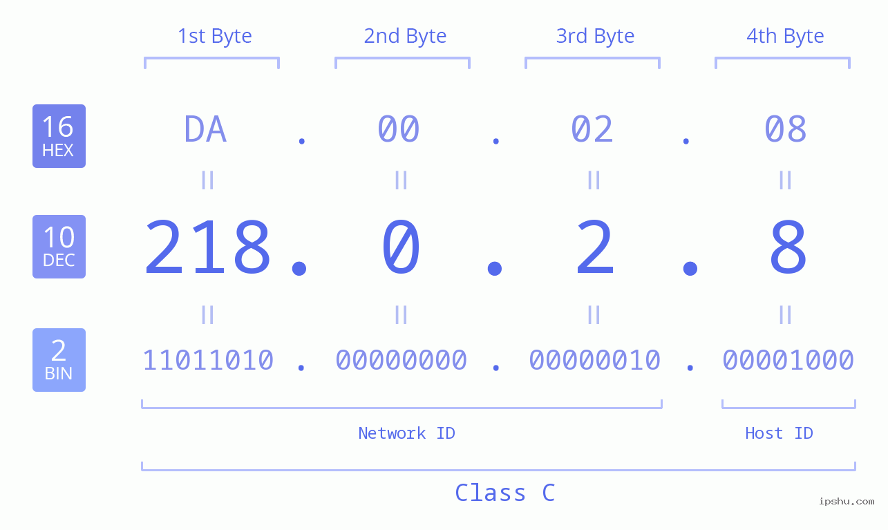 IP Address: 218.0.2.8 Data Structure Chart BIN DEC HEX IPv4: 218.0.2.8 Network Class, Net ID, Host ID