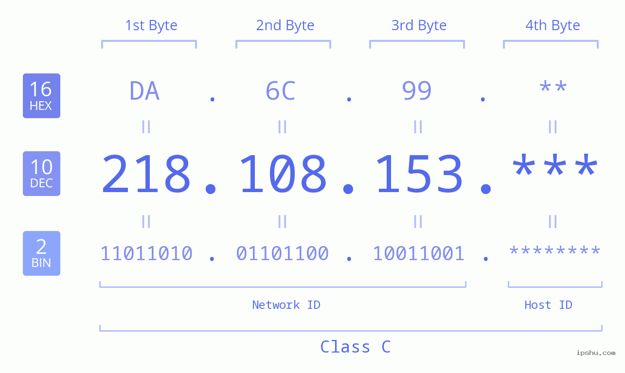 IP Address: 218.108.153 Data Structure Chart BIN DEC HEX IPv4: 218.108.153 Network Class, Net ID, Host ID