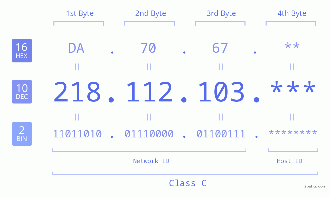 IP Address: 218.112.103 Data Structure Chart BIN DEC HEX IPv4: 218.112.103 Network Class, Net ID, Host ID