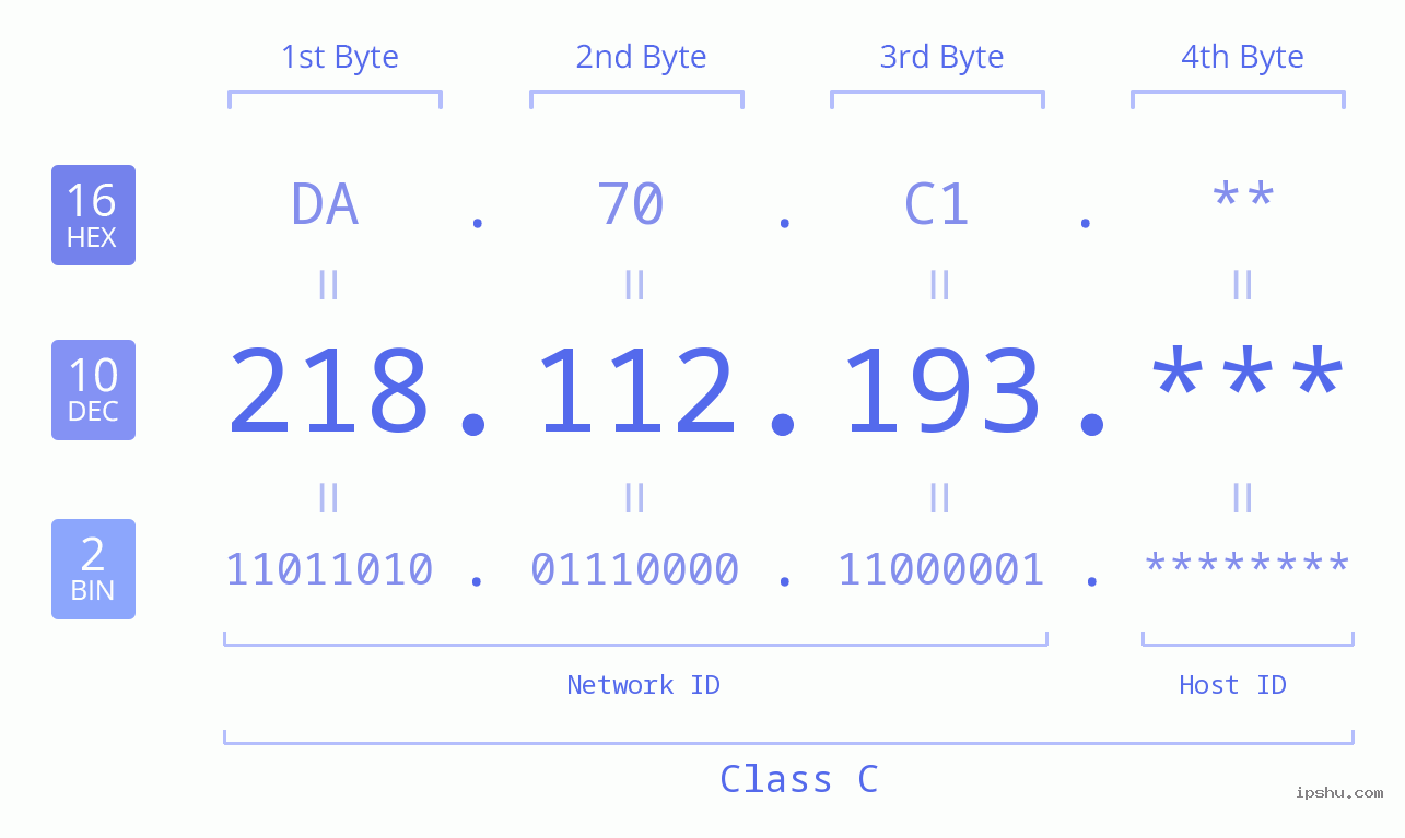 IP Address: 218.112.193 Data Structure Chart BIN DEC HEX IPv4: 218.112.193 Network Class, Net ID, Host ID