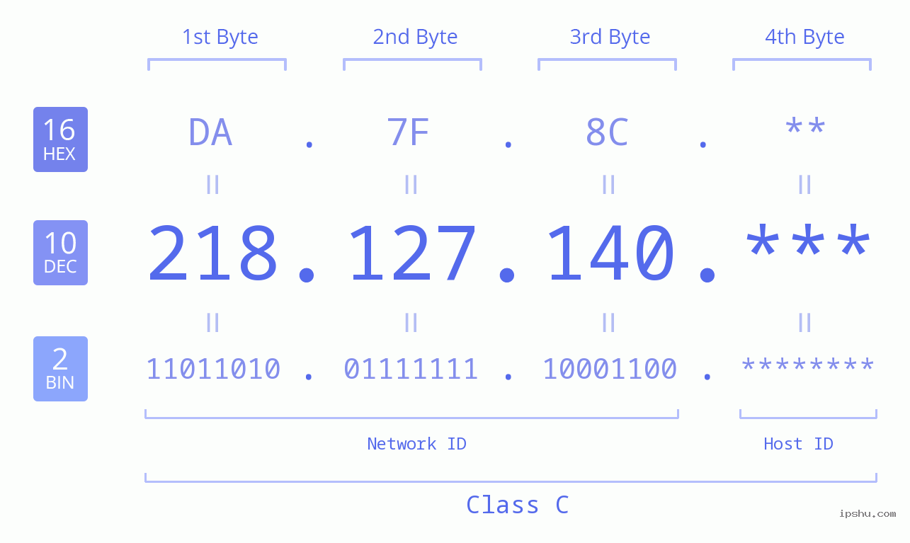 IP Address: 218.127.140 Data Structure Chart BIN DEC HEX IPv4: 218.127.140 Network Class, Net ID, Host ID