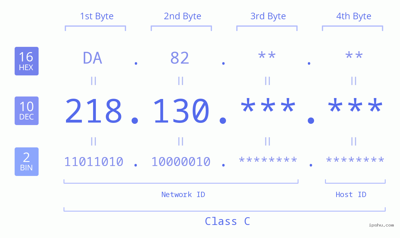 IPv4: 218.130 Network Class, Net ID, Host ID