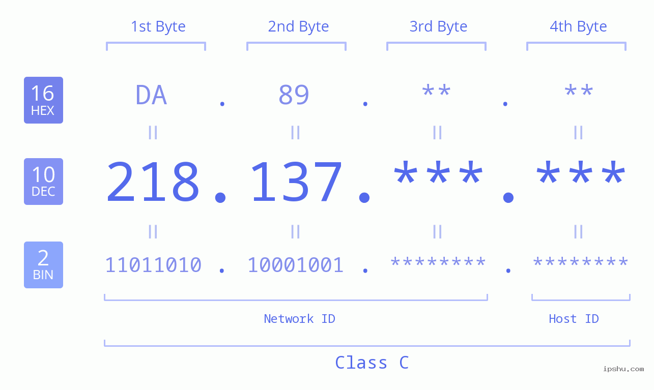 IPv4: 218.137 Network Class, Net ID, Host ID