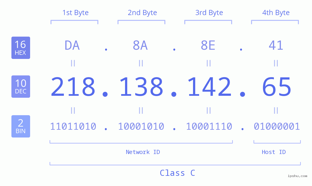 IPv4: 218.138.142.65 Network Class, Net ID, Host ID