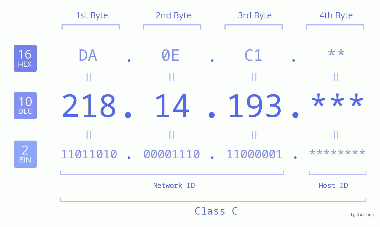 IPv4: 218.14.193 Network Class, Net ID, Host ID