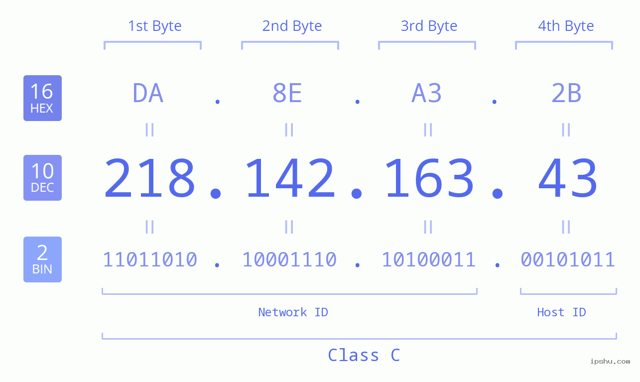 IPv4: 218.142.163.43 Network Class, Net ID, Host ID