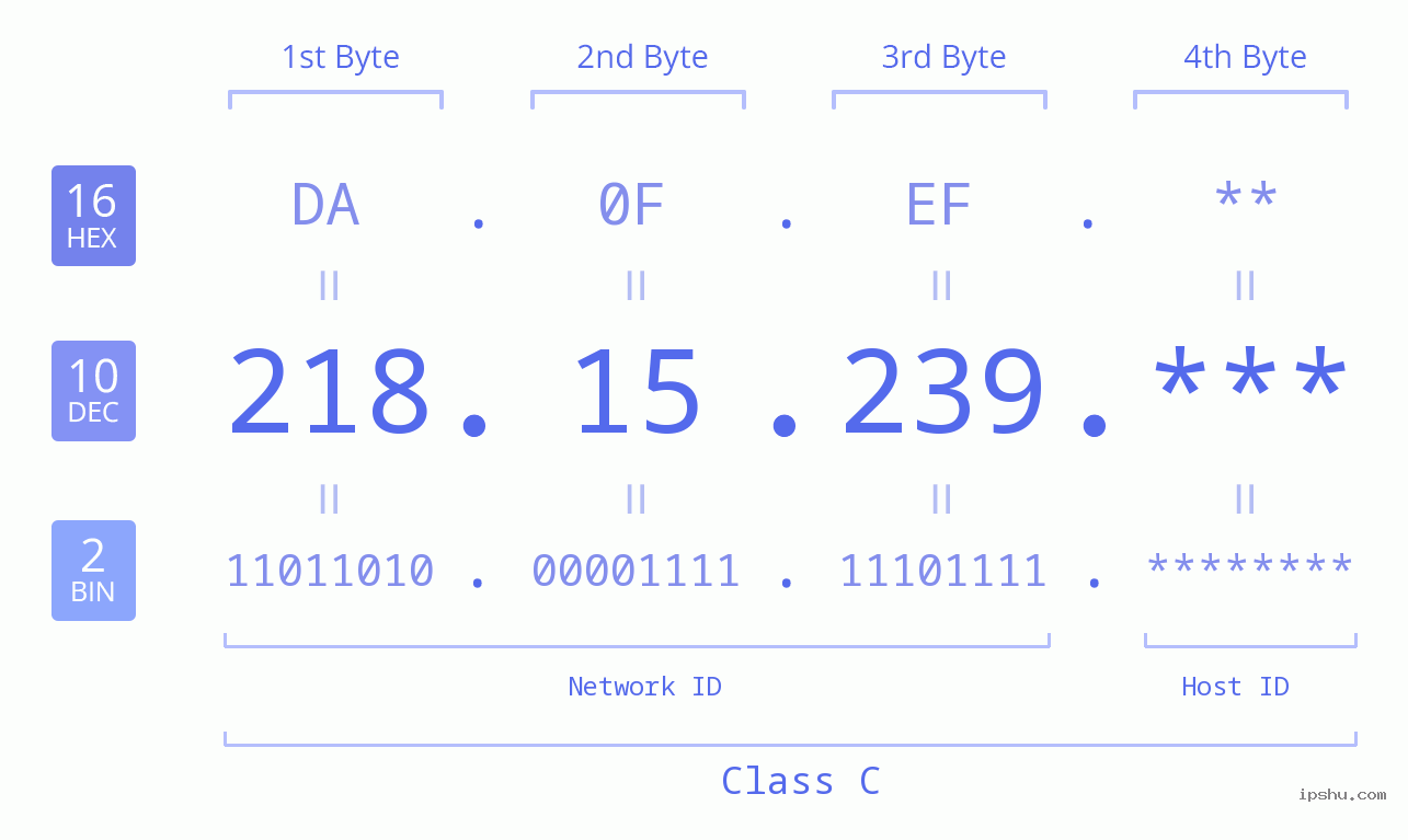 IP Address: 218.15.239 Data Structure Chart BIN DEC HEX IPv4: 218.15.239 Network Class, Net ID, Host ID