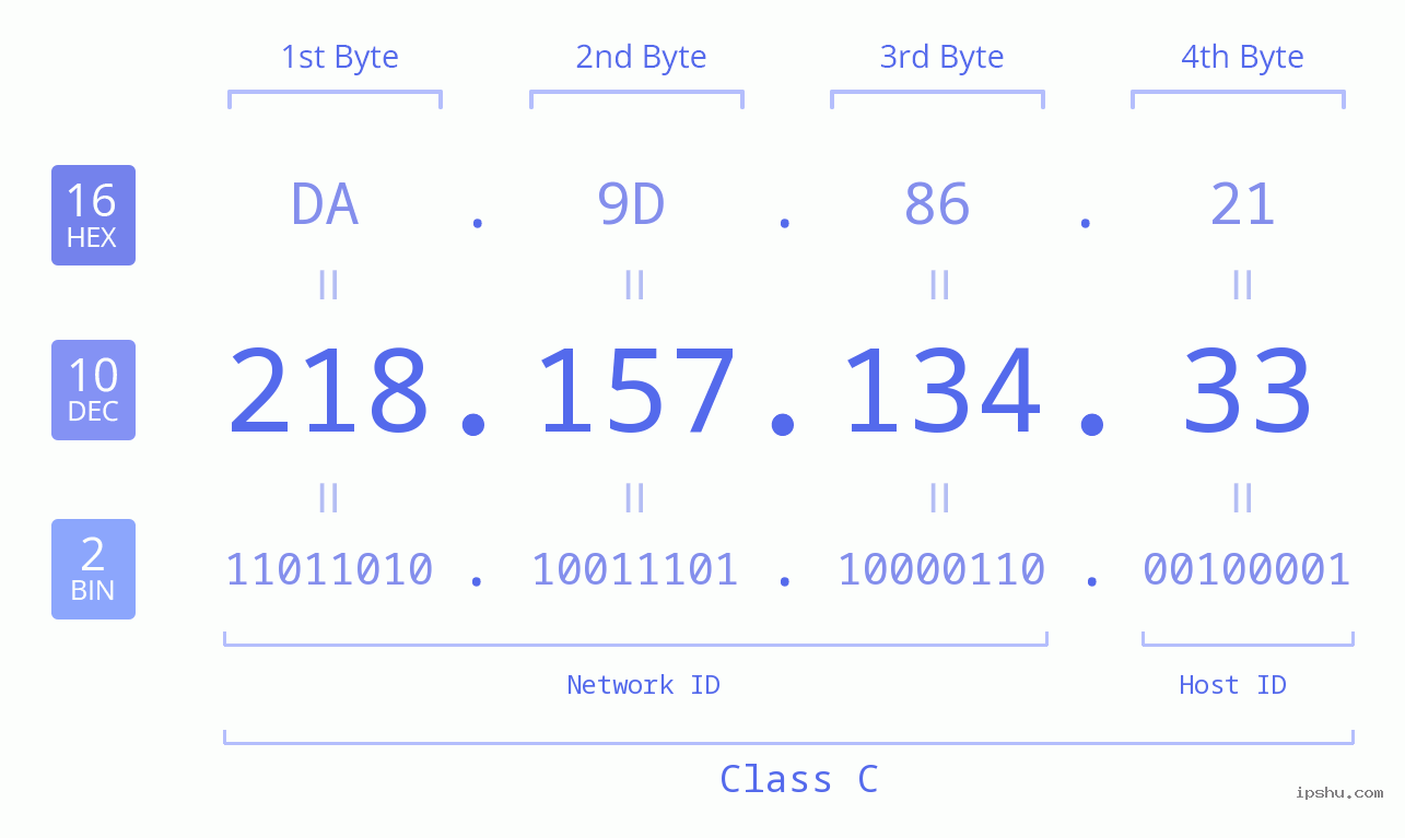 IPv4: 218.157.134.33 Network Class, Net ID, Host ID