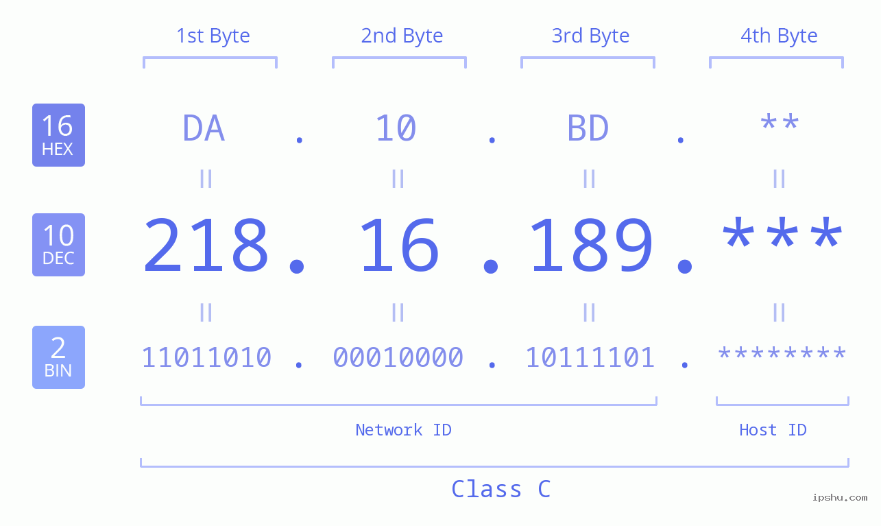 IP Address: 218.16.189 Data Structure Chart BIN DEC HEX IPv4: 218.16.189 Network Class, Net ID, Host ID