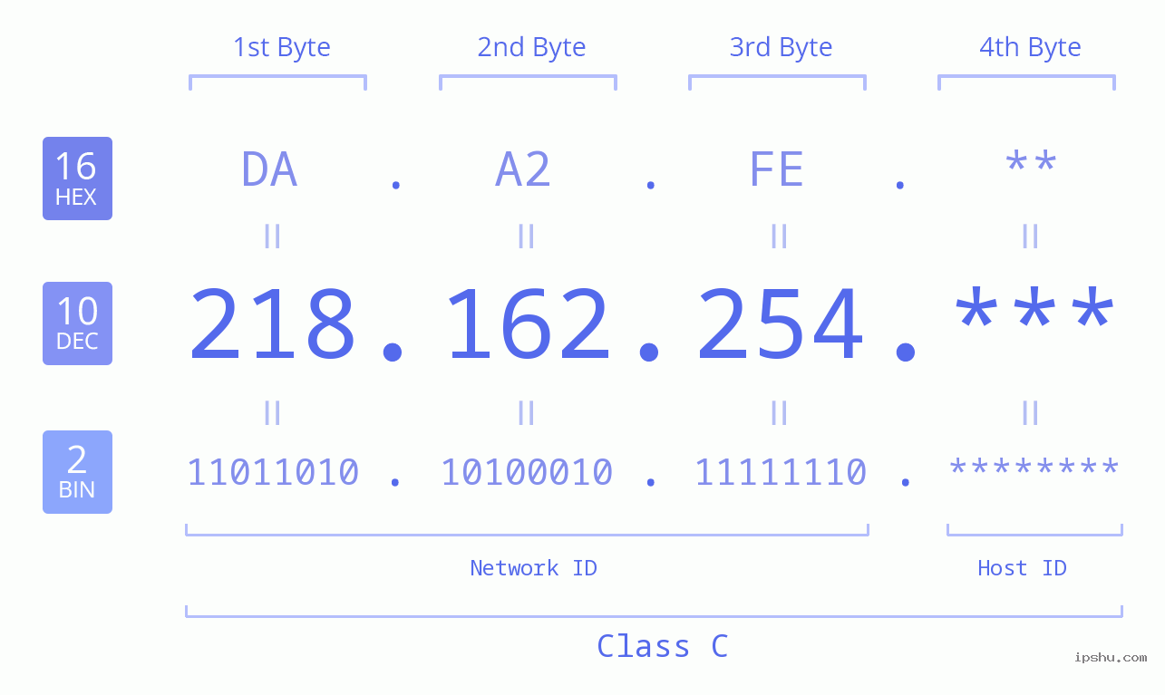 IP Address: 218.162.254 Data Structure Chart BIN DEC HEX IPv4: 218.162.254 Network Class, Net ID, Host ID